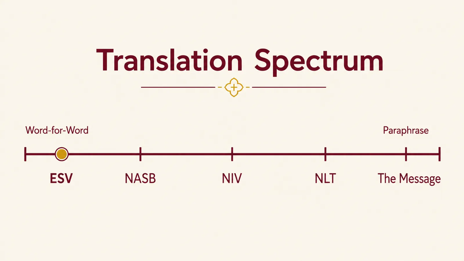 Comparison chart showing five Bible translation types arranged from most literal to most readable on a warm parchment background